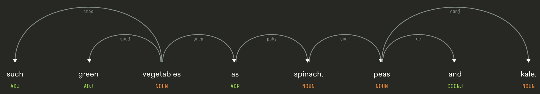 Example dependency path using spaCy